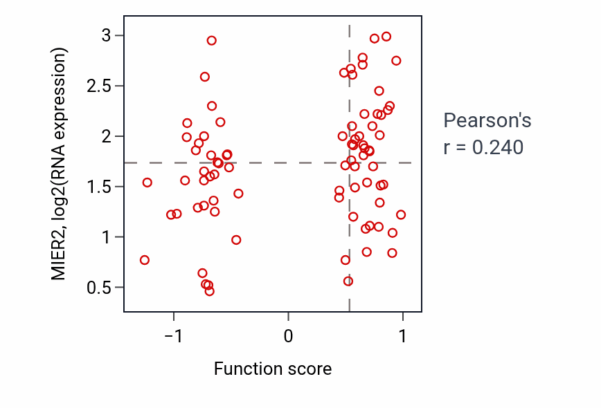 Per-sample scatter of Trophectodermal cell differentiation activity vs MIER2 in OV.