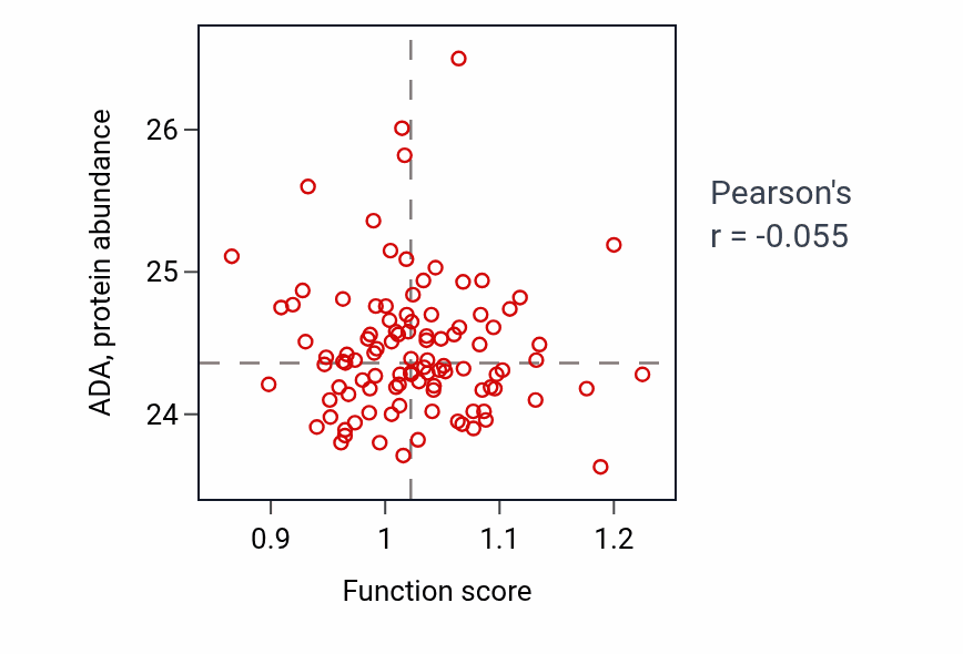 Per-sample scatter of Trophectodermal cell differentiation activity vs ADA in CCRCC.