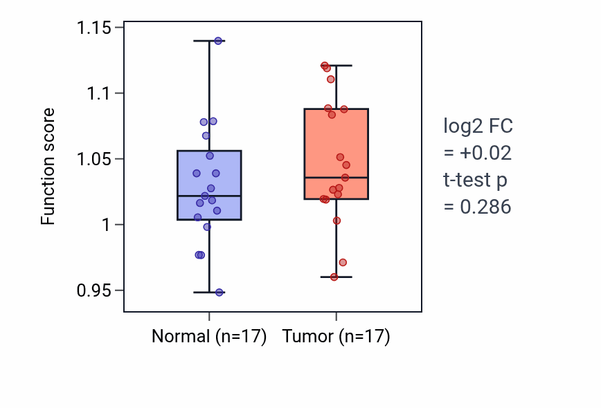 Tumor-vs-normal pathway-activity box plot for Trophectodermal cell differentiation in COAD.