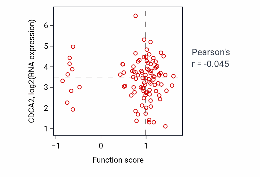 Per-sample scatter of Blastocyst growth activity vs CDCA2 in GBM.