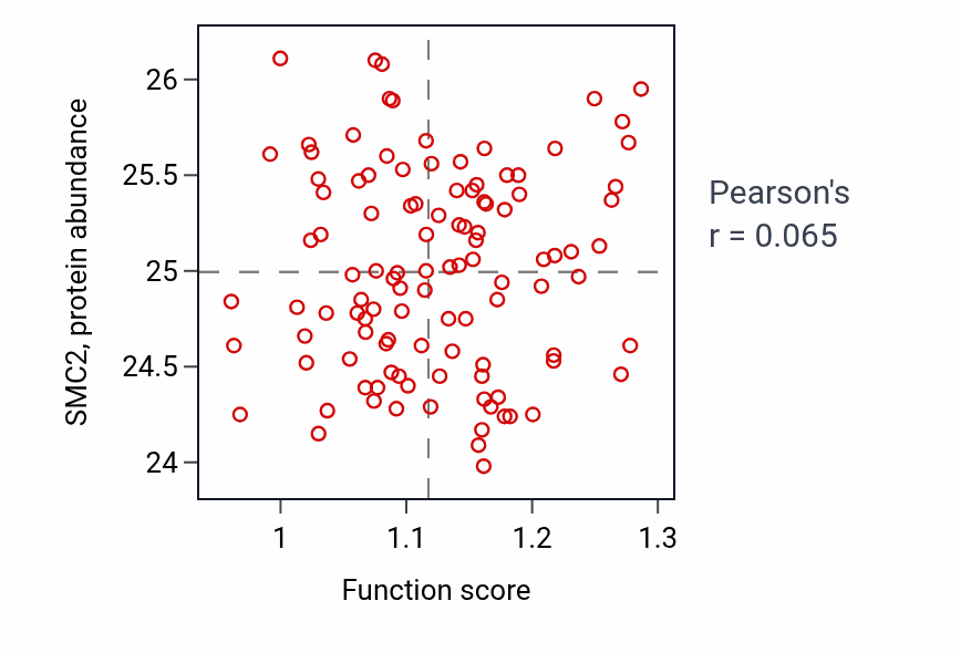 Per-sample scatter of Blastocyst growth activity vs SMC2 in LUAD.
