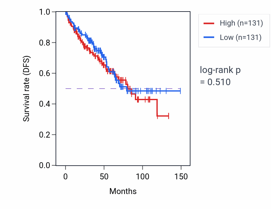 Kaplan&ndash;Meier survival curve for Blastocyst growth pathway activity in KIRC: high vs low activity groups.