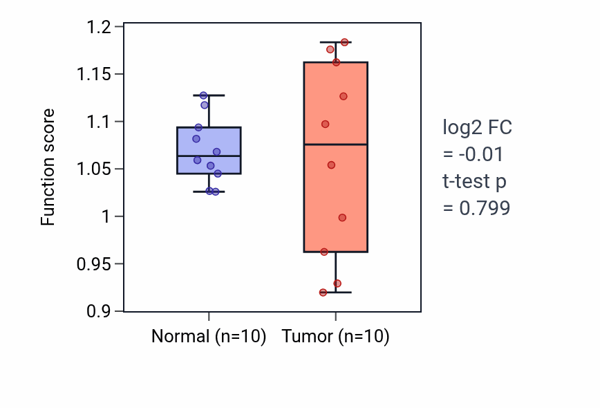 Tumor-vs-normal pathway-activity box plot for Blastocyst growth in BLCA.