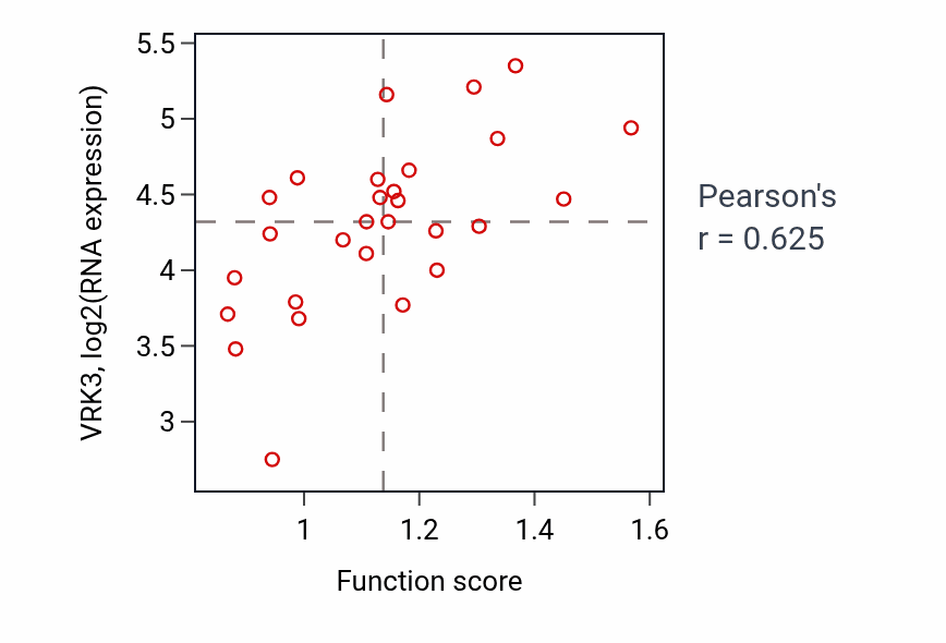 Per-sample scatter of Release of cytochrome c from mitochondria activity vs VRK3 in OESOPHAGUS.