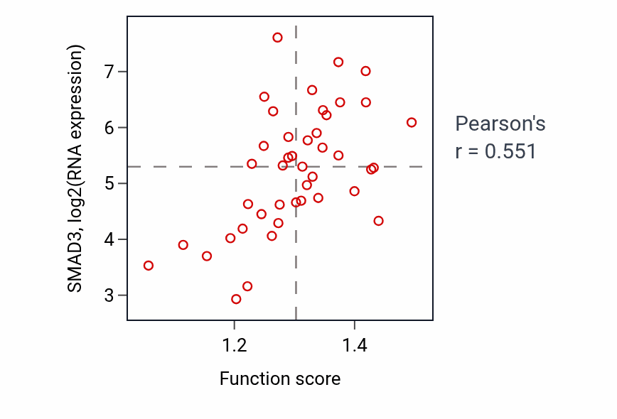 Per-sample scatter of Release of cytochrome c from mitochondria activity vs SMAD3 in UPPER_AERODIGESTIVE_TRACT.