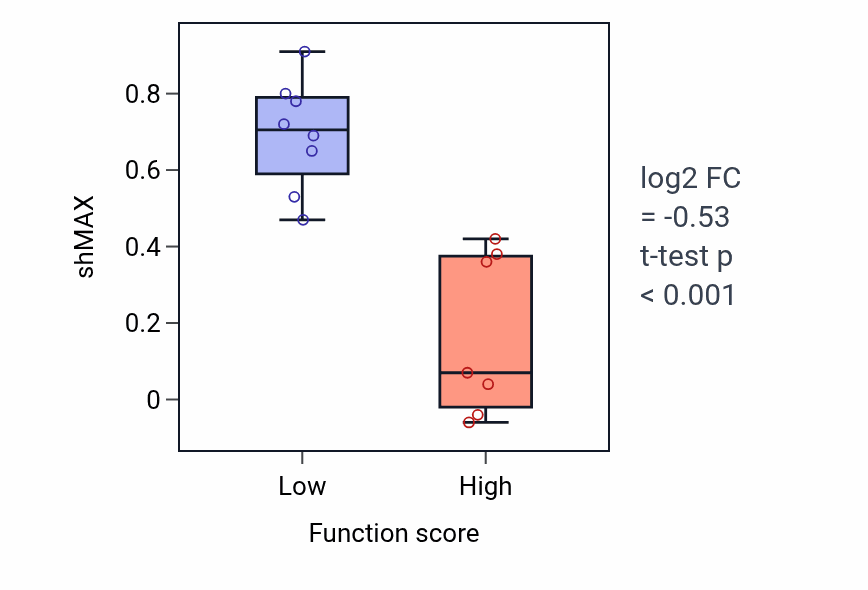 Box plot of MAX in Release of cytochrome c from mitochondria-low vs -high samples in BONE.