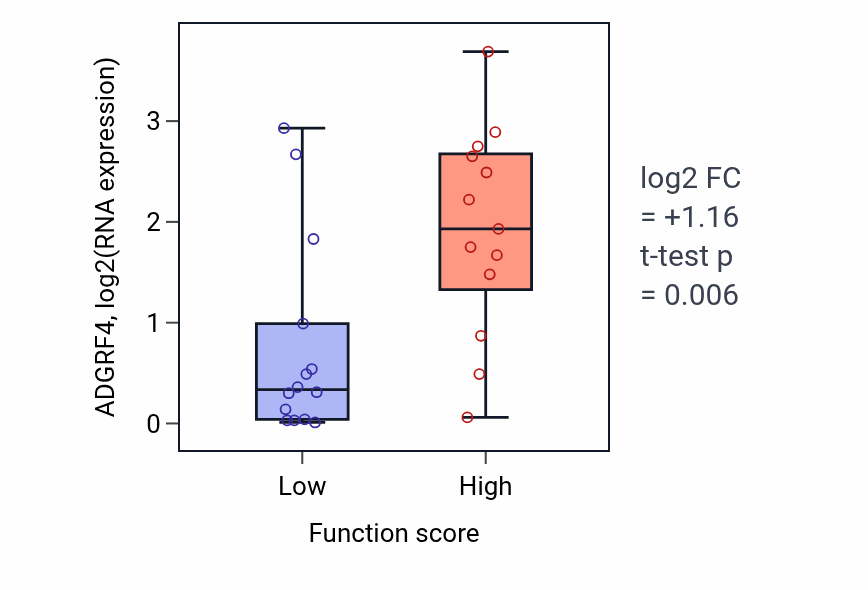 Box plot of ADGRF4 in Release of cytochrome c from mitochondria-low vs -high samples in KIDNEY.