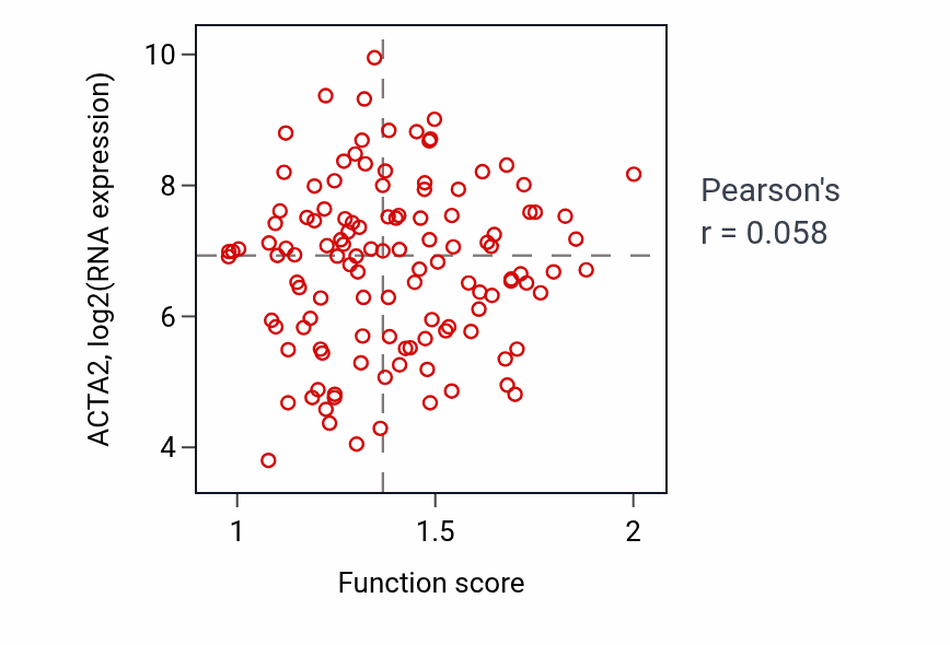 Per-sample scatter of Release of cytochrome c from mitochondria activity vs ACTA2 in BRCA.
