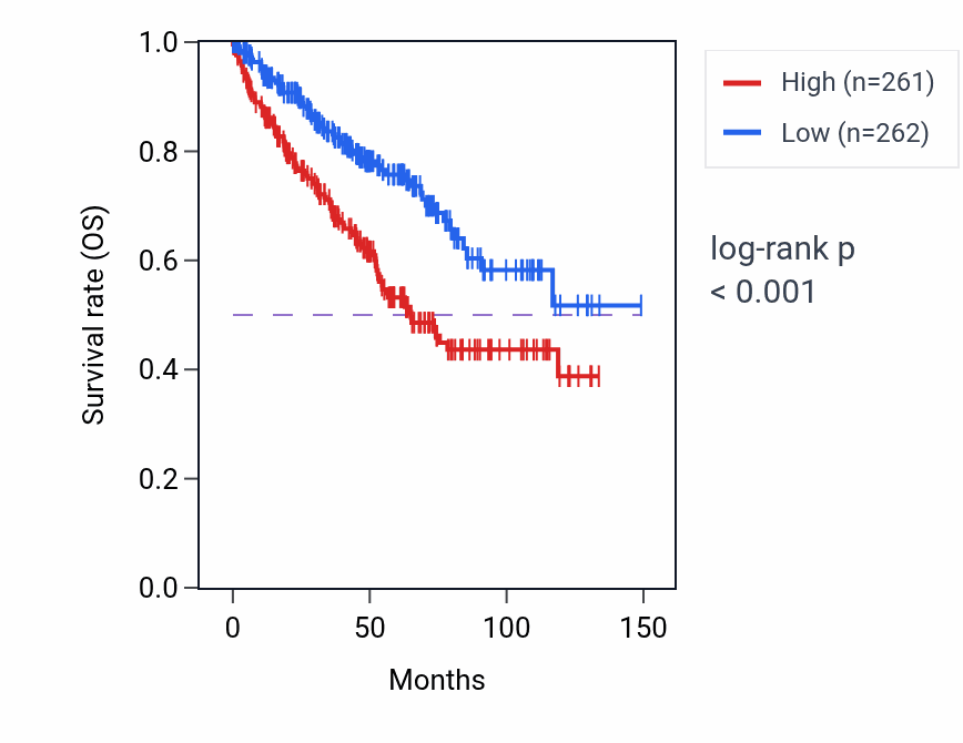 Kaplan&ndash;Meier survival curve for Release of cytochrome c from mitochondria pathway activity in KIRC: high vs low activity groups.