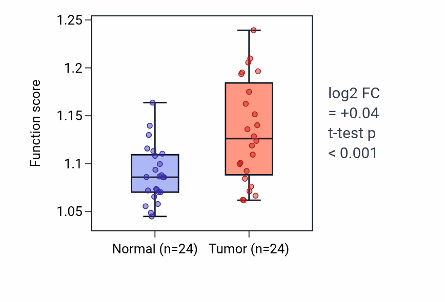 Tumor-vs-normal pathway-activity box plot for Release of cytochrome c from mitochondria in KIRC.
