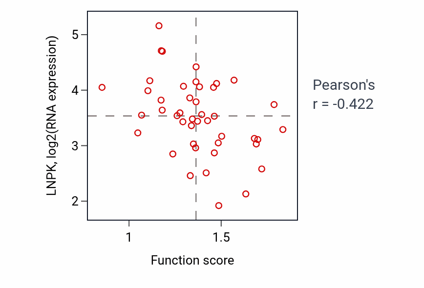 Per-sample scatter of Epithelial to mesenchymal transition activity vs LNPK in BREAST.