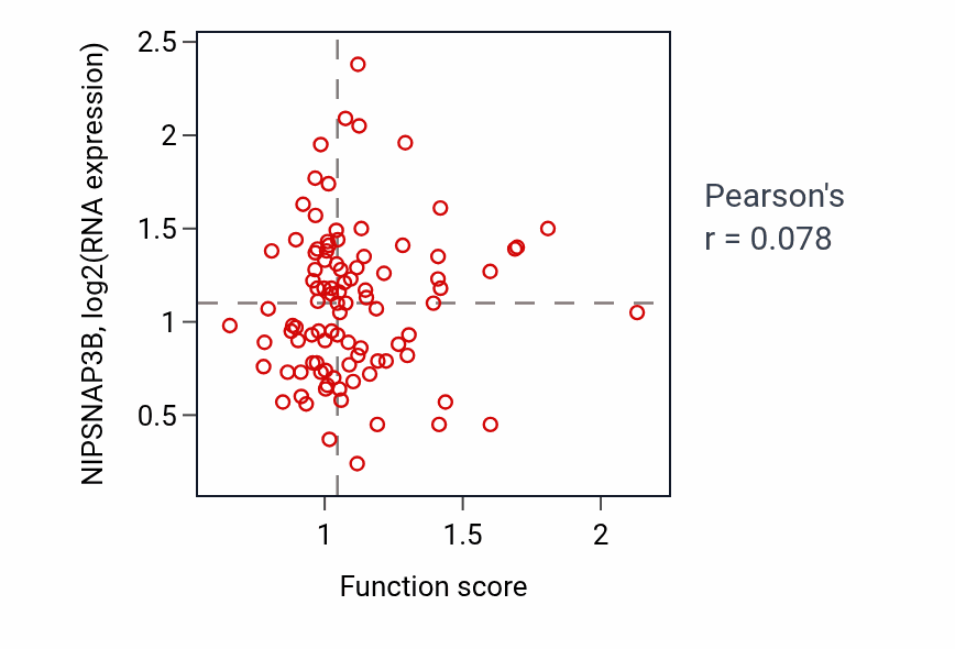 Per-sample scatter of Epithelial to mesenchymal transition activity vs NIPSNAP3B in COAD.