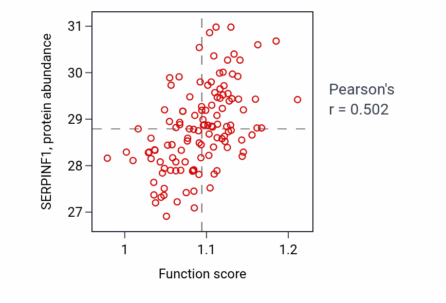 Per-sample scatter of Epithelial to mesenchymal transition activity vs SERPINF1 in BRCA.