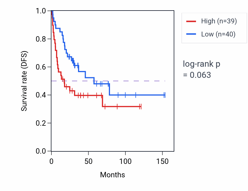 Kaplan&ndash;Meier survival curve for Epithelial to mesenchymal transition pathway activity in ACC: high vs low activity groups.