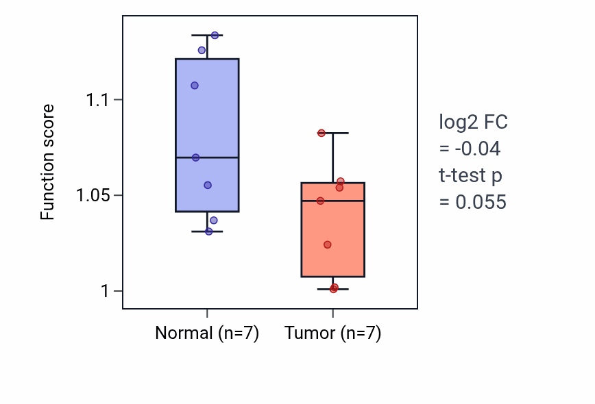 Tumor-vs-normal pathway-activity box plot for Epithelial to mesenchymal transition in KICH.