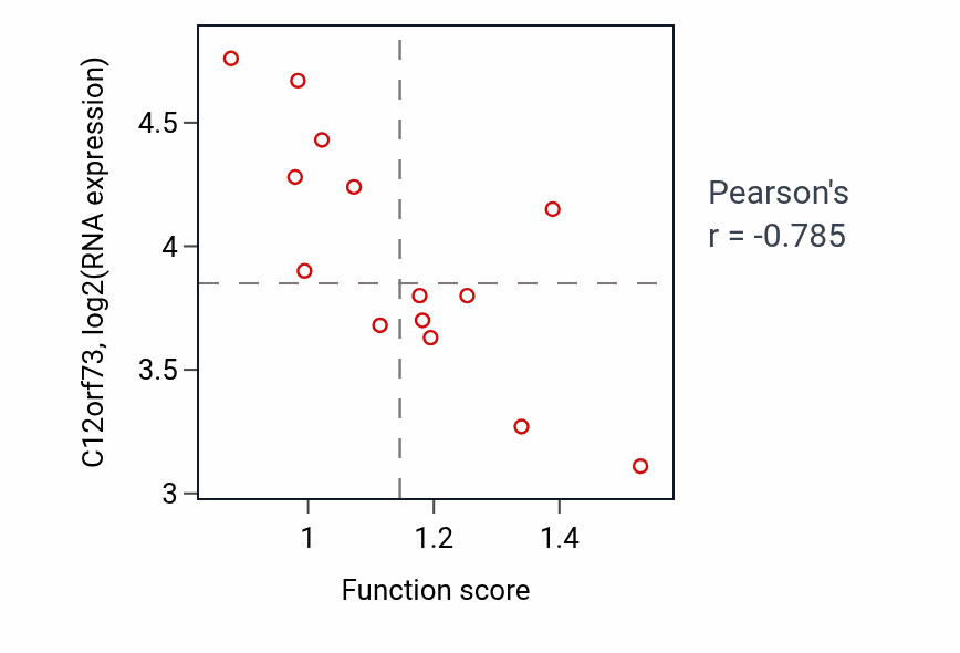 Per-sample scatter of Neural tube formation activity vs C12orf73 in LIVER.