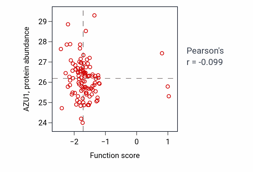 Per-sample scatter of Neural tube formation activity vs AZU1 in HNSC.
