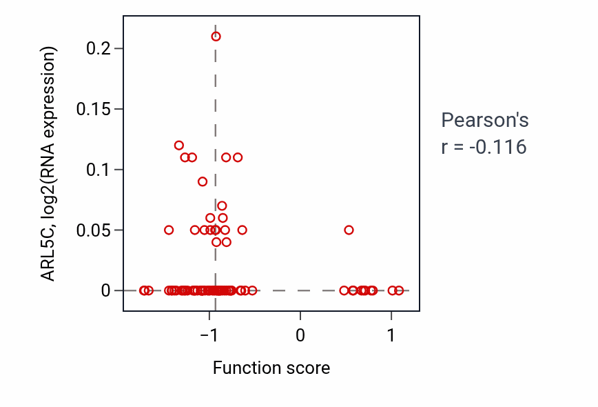 Per-sample scatter of Neural tube formation activity vs ARL5C in OV.