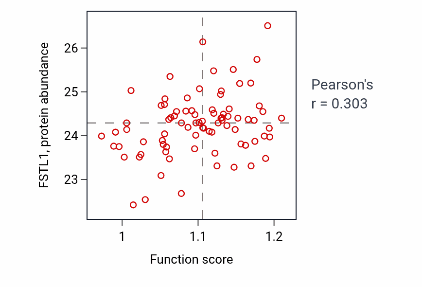 Per-sample scatter of Neural tube formation activity vs FSTL1 in OV.
