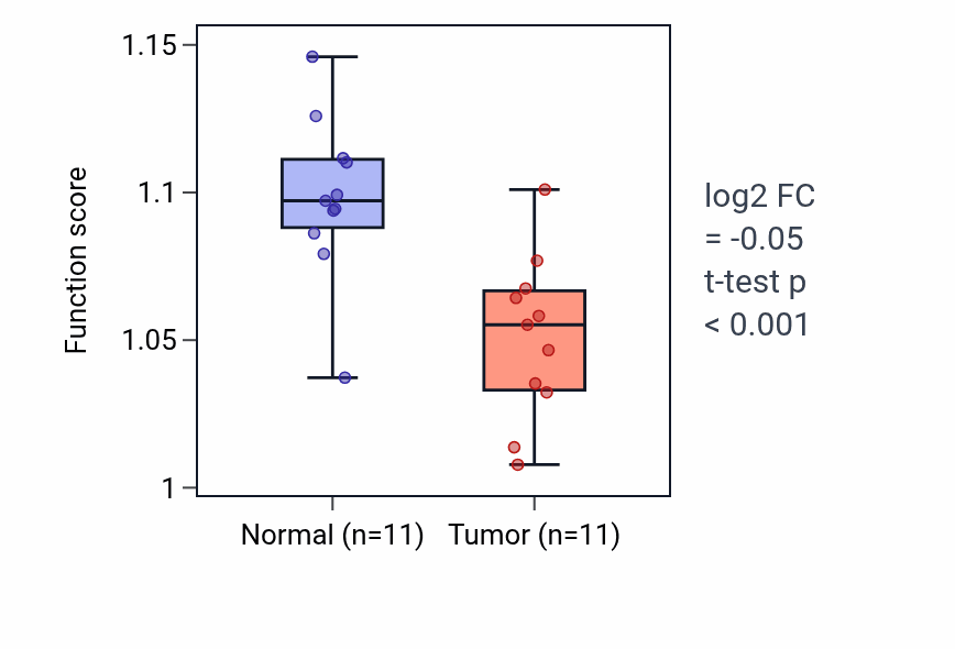 Tumor-vs-normal pathway-activity box plot for Neural tube formation in KICH.