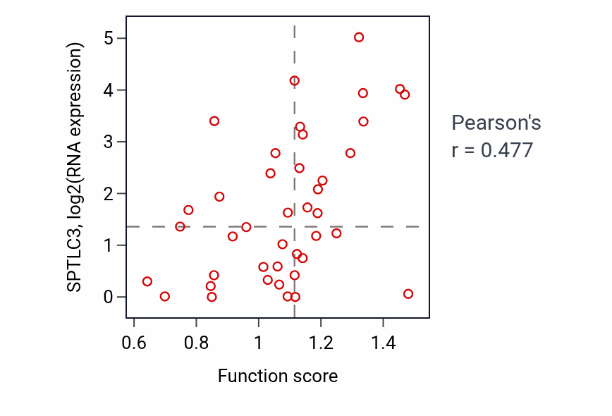 Per-sample scatter of Phagolysosome assembly activity vs SPTLC3 in LARGE_INTESTINE.