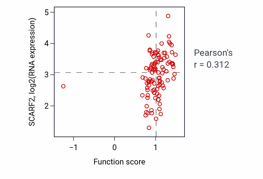 Per-sample scatter of Phagolysosome assembly activity vs SCARF2 in PDAC.