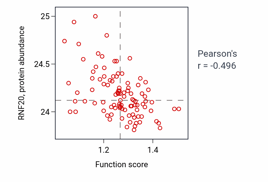 Per-sample scatter of Phagolysosome assembly activity vs RNF20 in GBM.