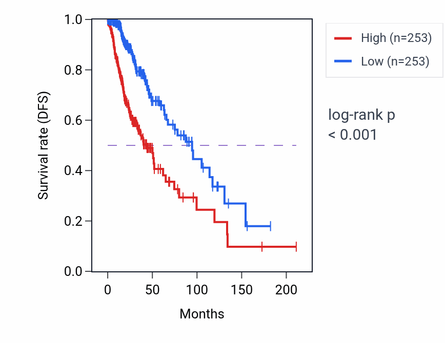 Kaplan&ndash;Meier survival curve for Phagolysosome assembly pathway activity in LGG: high vs low activity groups.