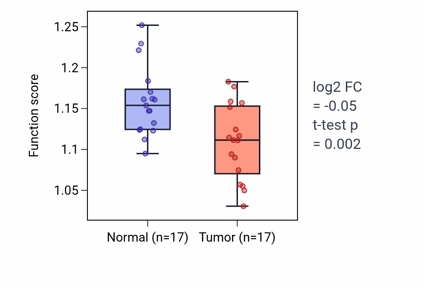 Tumor-vs-normal pathway-activity box plot for Phagolysosome assembly in THCA.