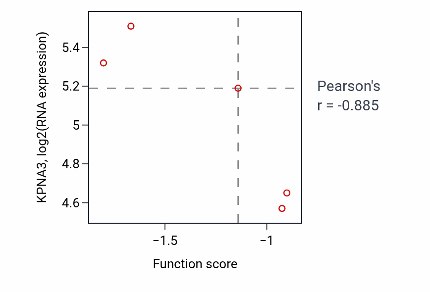 Per-sample scatter of NK T cell differentiation activity vs KPNA3 in BLOOD_Leukemia.