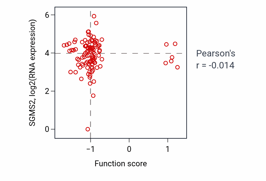 Per-sample scatter of NK T cell differentiation activity vs SGMS2 in HNSC.