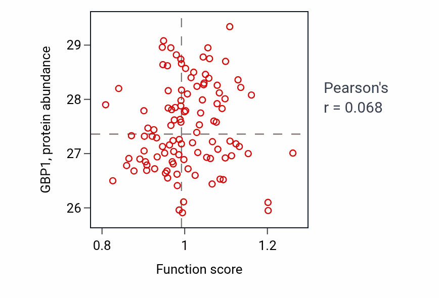 Per-sample scatter of NK T cell differentiation activity vs GBP1 in HNSC.