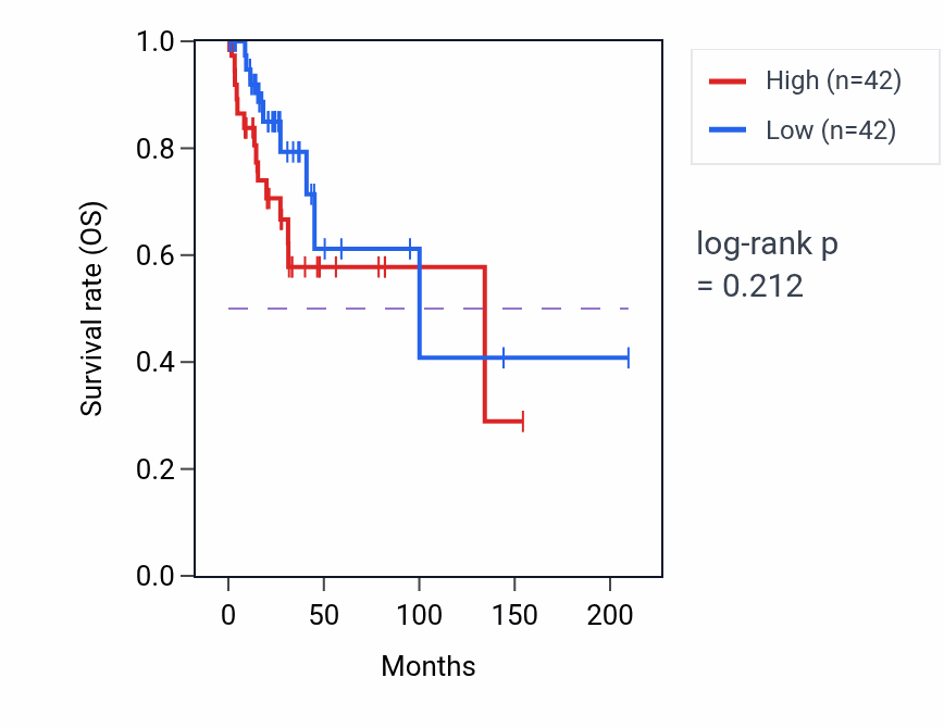 Kaplan&ndash;Meier survival curve for NK T cell differentiation pathway activity in CESC: high vs low activity groups.