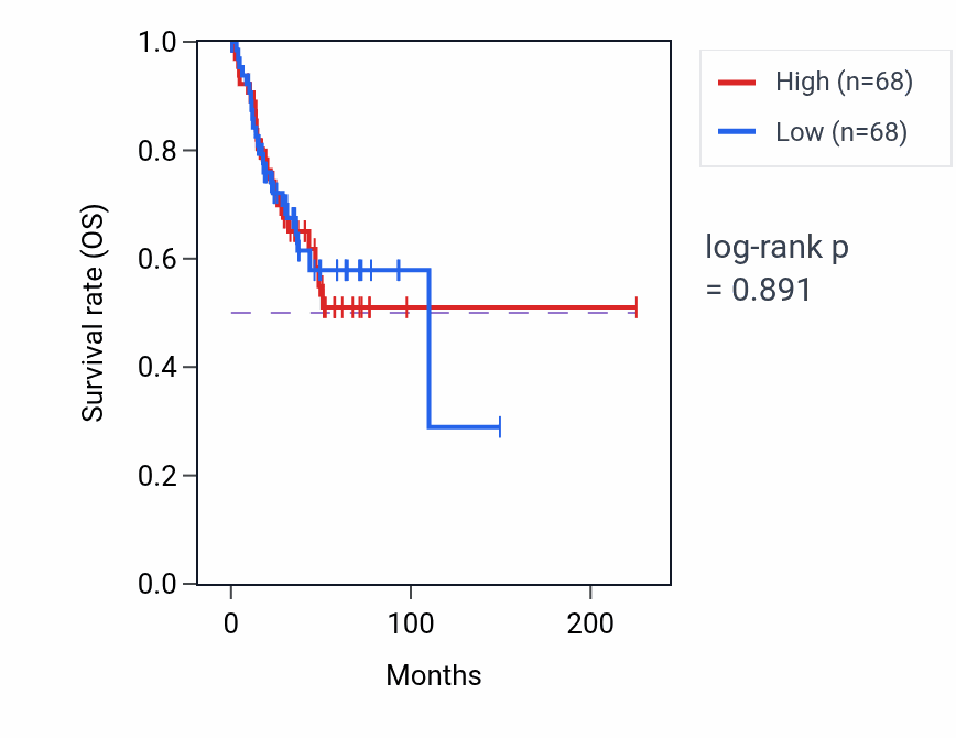 Kaplan&ndash;Meier survival curve for 