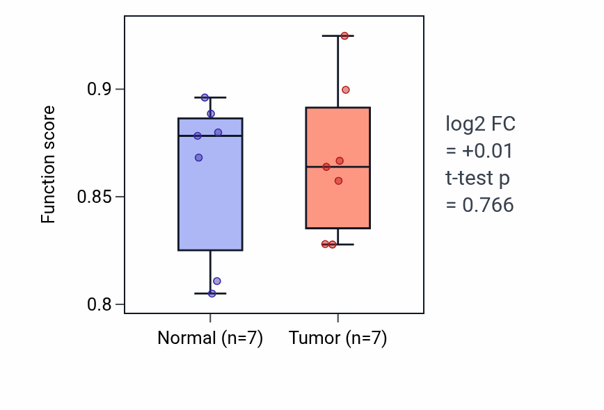 Tumor-vs-normal pathway-activity box plot for 
