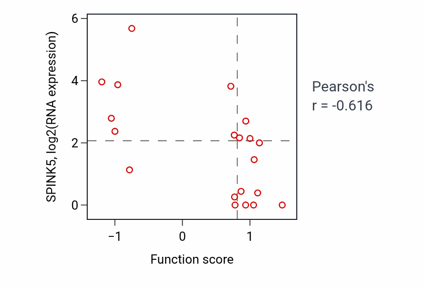 Per-sample scatter of Response to yeast activity vs SPINK5 in OESOPHAGUS.