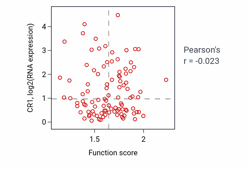 Per-sample scatter of Response to yeast activity vs CR1 in GBM.