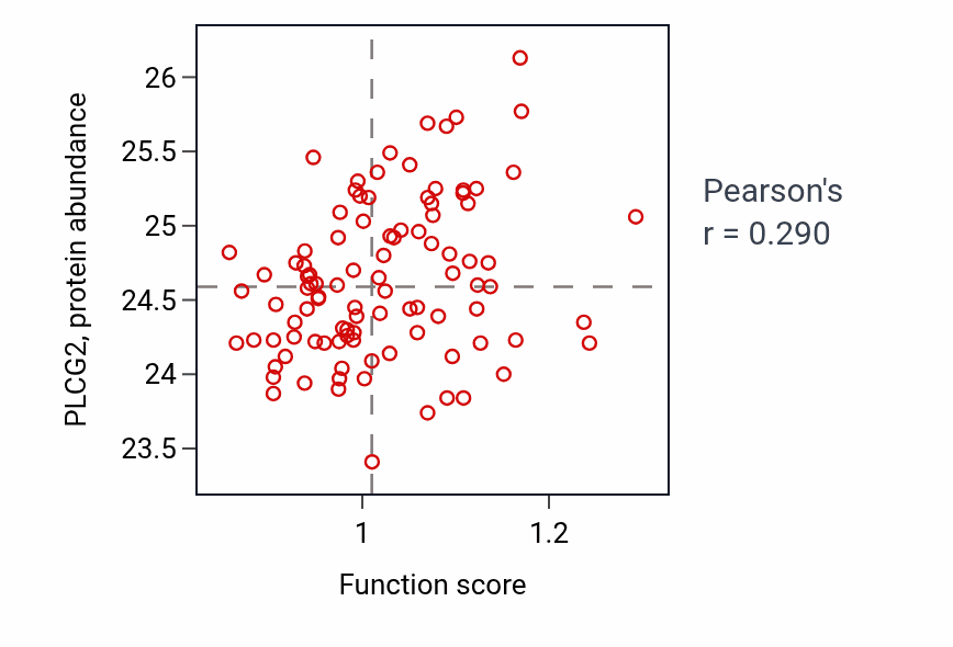 Per-sample scatter of Response to yeast activity vs PLCG2 in GBM.