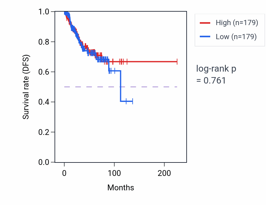 Kaplan&ndash;Meier survival curve for Response to yeast pathway activity in UCEC: high vs low activity groups.