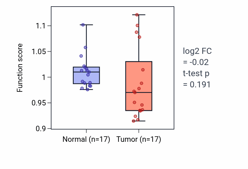 Tumor-vs-normal pathway-activity box plot for Response to yeast in COAD.