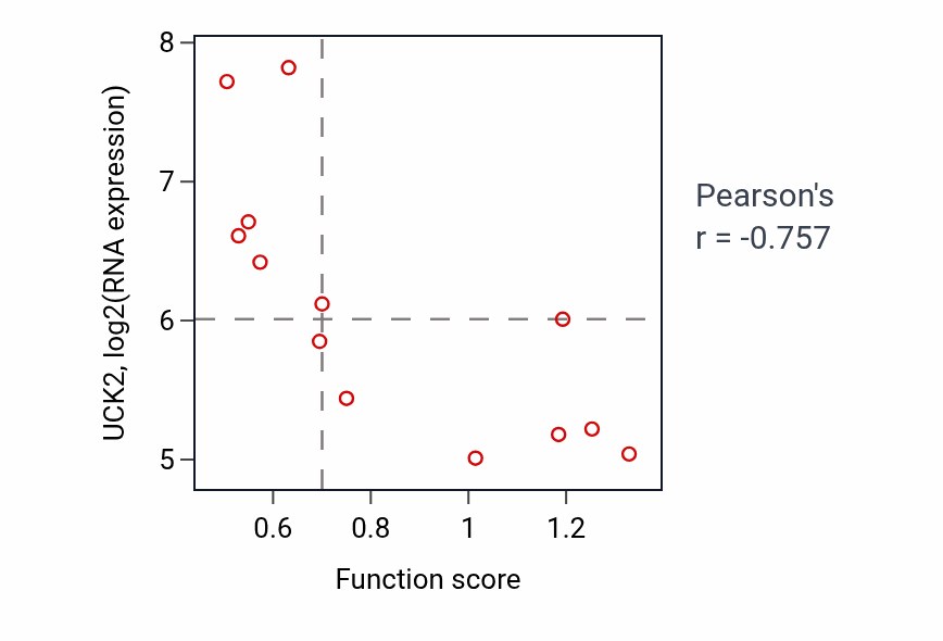 Per-sample scatter of Receptor recycling activity vs UCK2 in LUNG_NSCLC_LUSC.