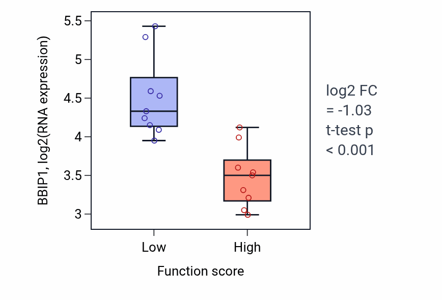 Box plot of BBIP1 in Receptor recycling-low vs -high samples in UPPER_AERODIGESTIVE_TRACT.