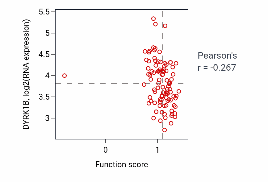 Per-sample scatter of Receptor recycling activity vs DYRK1B in GBM.