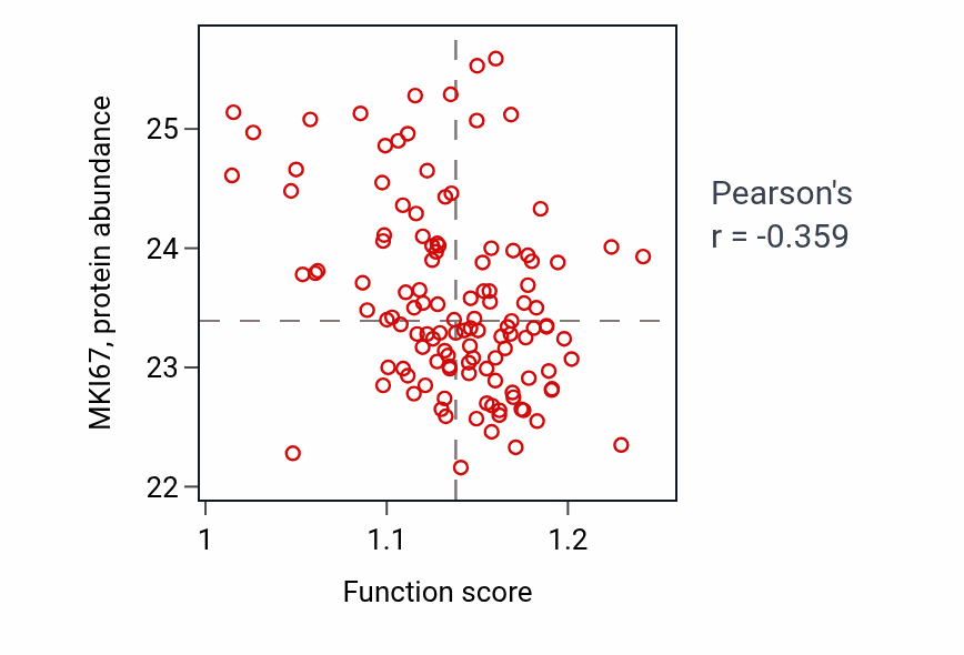 Per-sample scatter of Receptor recycling activity vs MKI67 in BRCA.