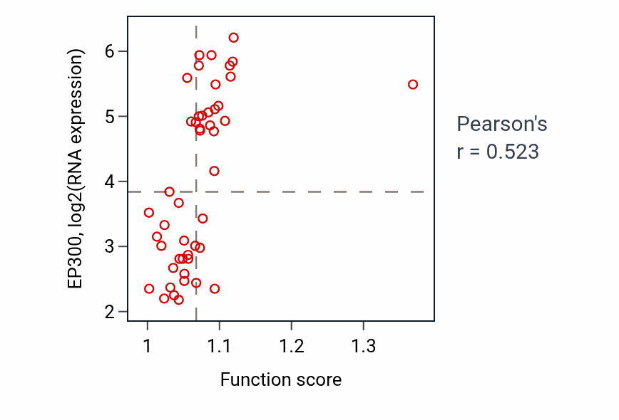 Per-sample scatter of Receptor recycling activity vs EP300 in DLBC.