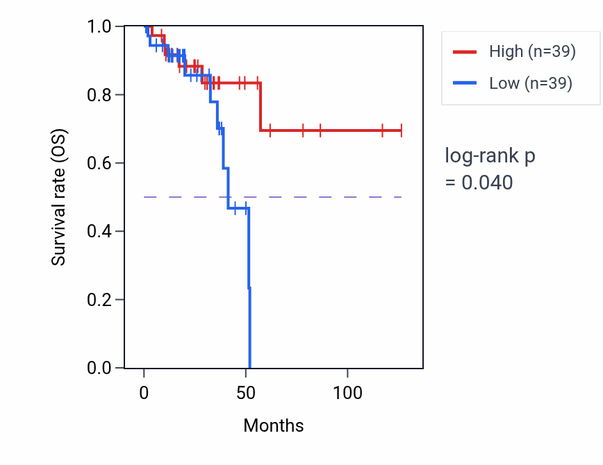 Kaplan&ndash;Meier survival curve for Receptor recycling pathway activity in READ: high vs low activity groups.