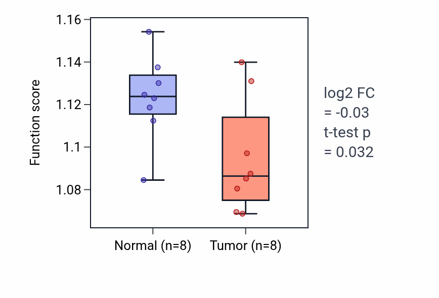 Tumor-vs-normal pathway-activity box plot for Receptor recycling in KICH.