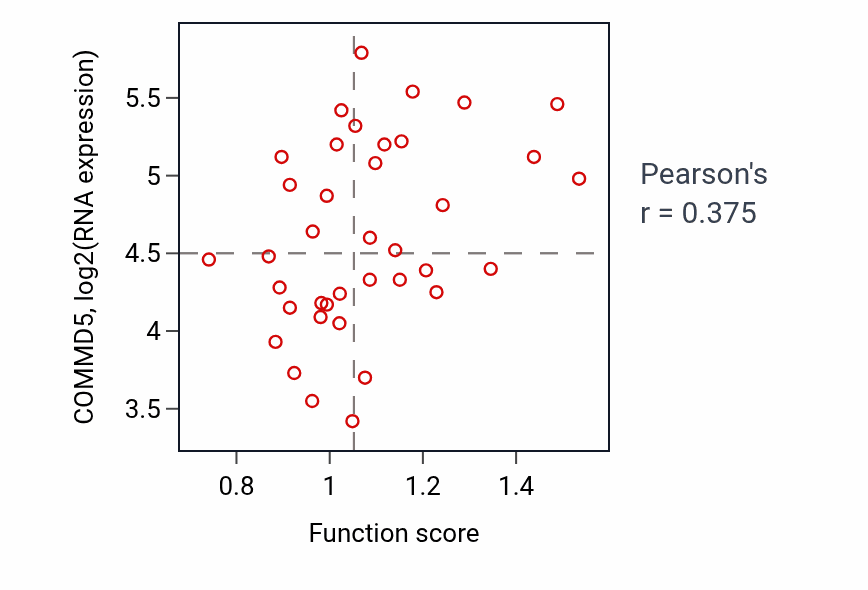Per-sample scatter of Endothelial cell development activity vs COMMD5 in BLOOD_Lymphoma.