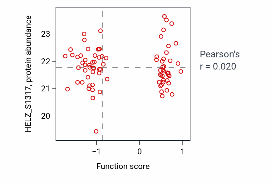Per-sample scatter of Endothelial cell development activity vs HELZ_S1317 in OV.