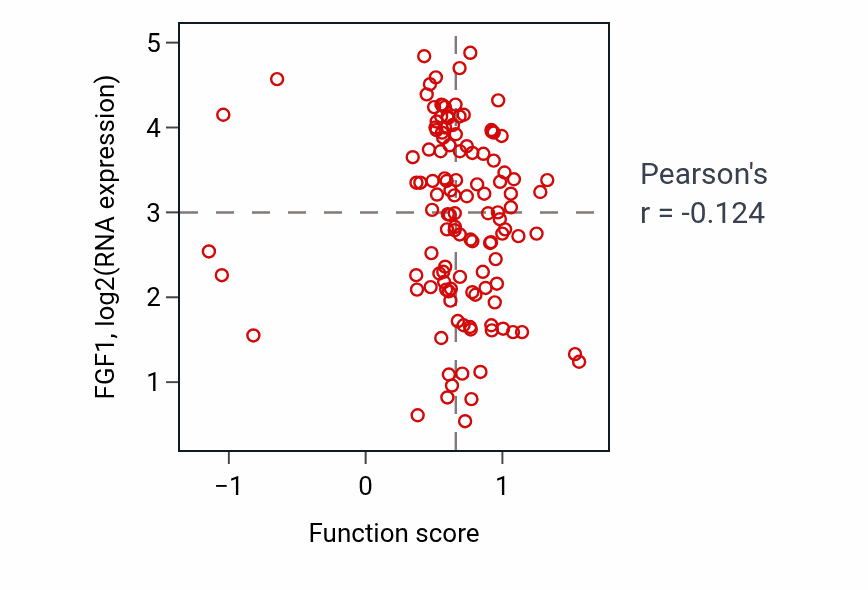 Per-sample scatter of Endothelial cell development activity vs FGF1 in BRCA.